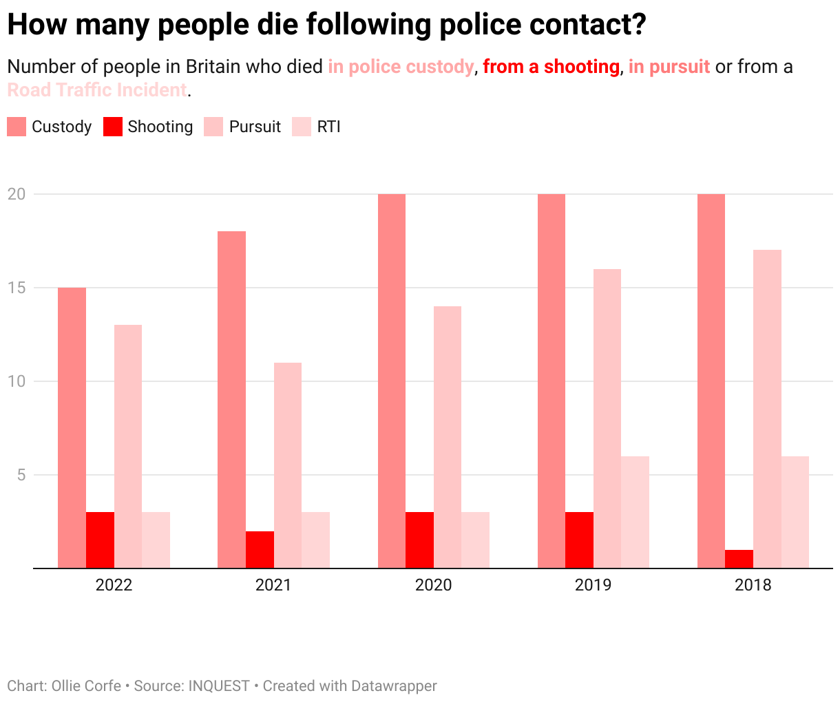 Chart of police deaths.
