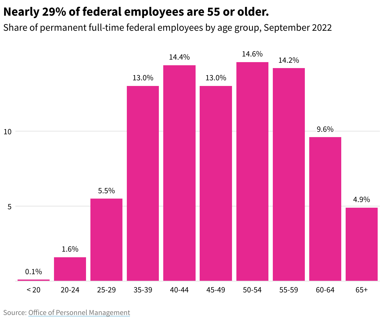Bar chart showing federal employees by age group, with the 50 to 54 age group the largest. 