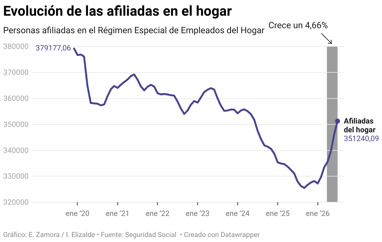 Evolución de las afiliadas en el hogar (Líneas)