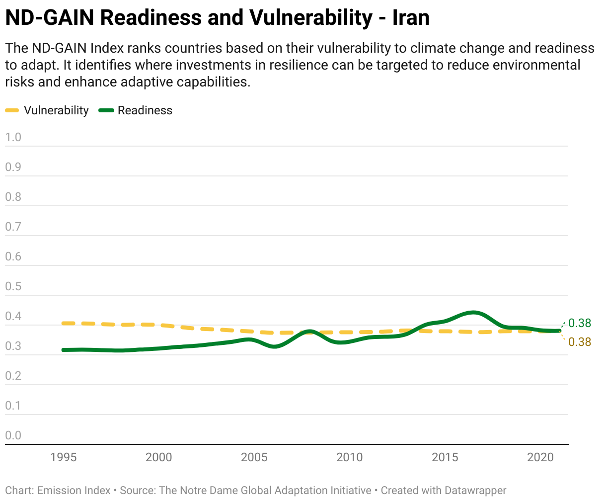 Greenhouse Gas Emissions in Iran 13 Line chart showing total greenhouse gas emissions in Iran since 1990.