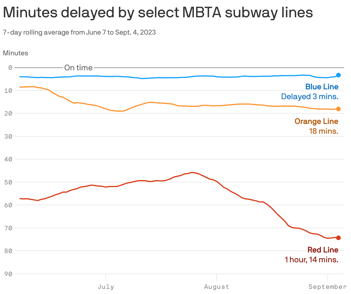 Minutes delayed by select MBTA subway lines