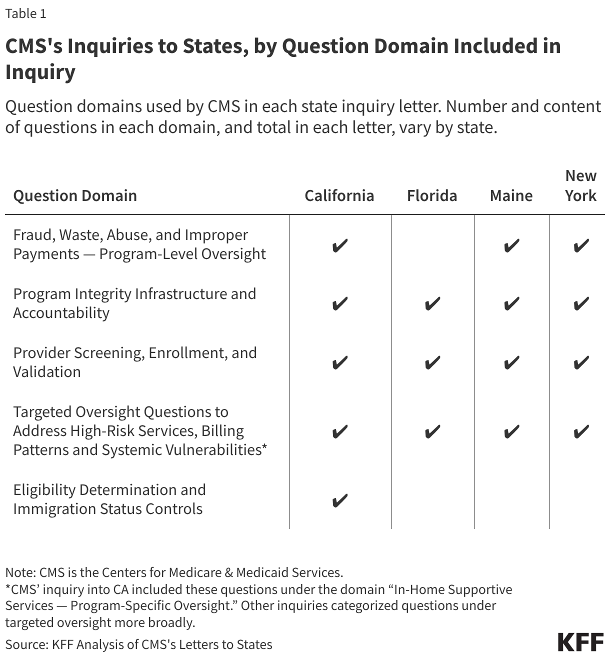CMS's Inquiries to States, by Question Domain Included in Inquiry (Table)