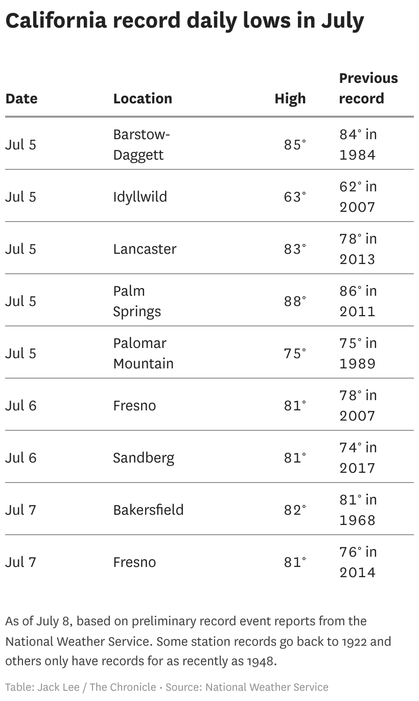 Where California’s historic heat wave broke temperature records