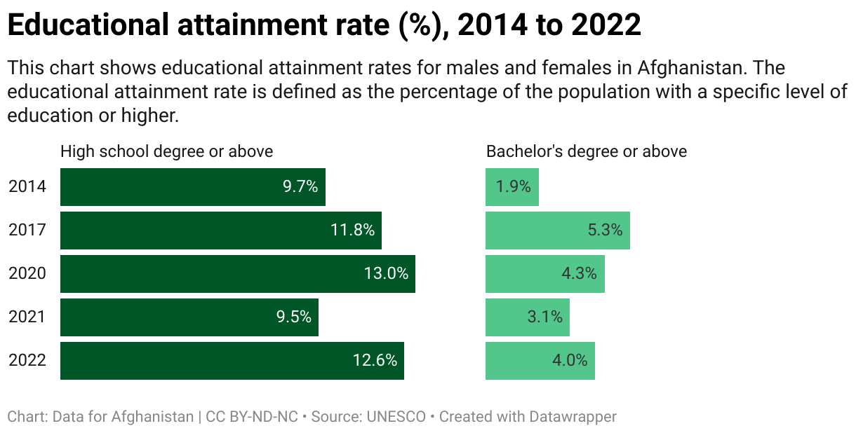 This chart shows educational attainment rates for males and females in Afghanistan. The educational attainment rate is defined as the percentage of the population with a specific level of education or higher. 