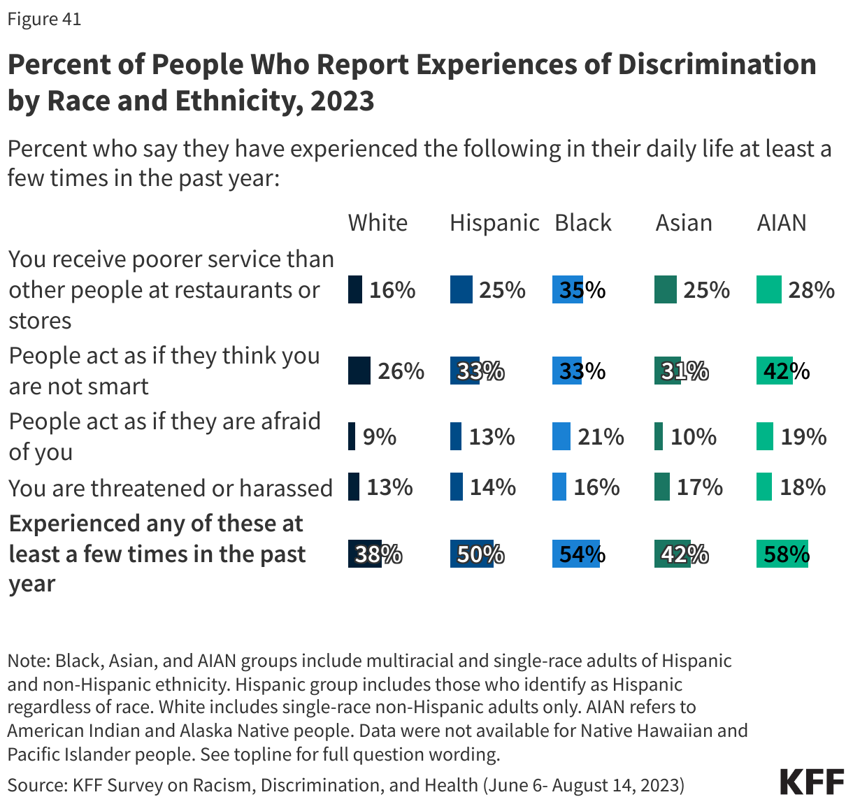Percent of People Who Report Experiences of Discrimination by Race and Ethnicity, 2023