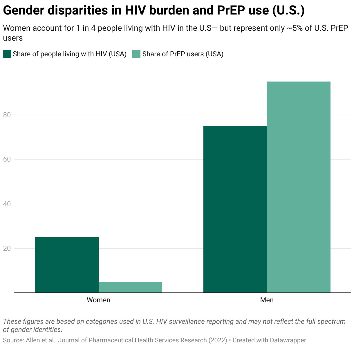 Stacked column chart comparing gender differences in HIV burden and PrEP use in the United States. Women represent approximately one in four people living with HIV but account for a much smaller share of PrEP users, while men represent the majority of PrEP users despite a lower proportional share of people living with HIV.