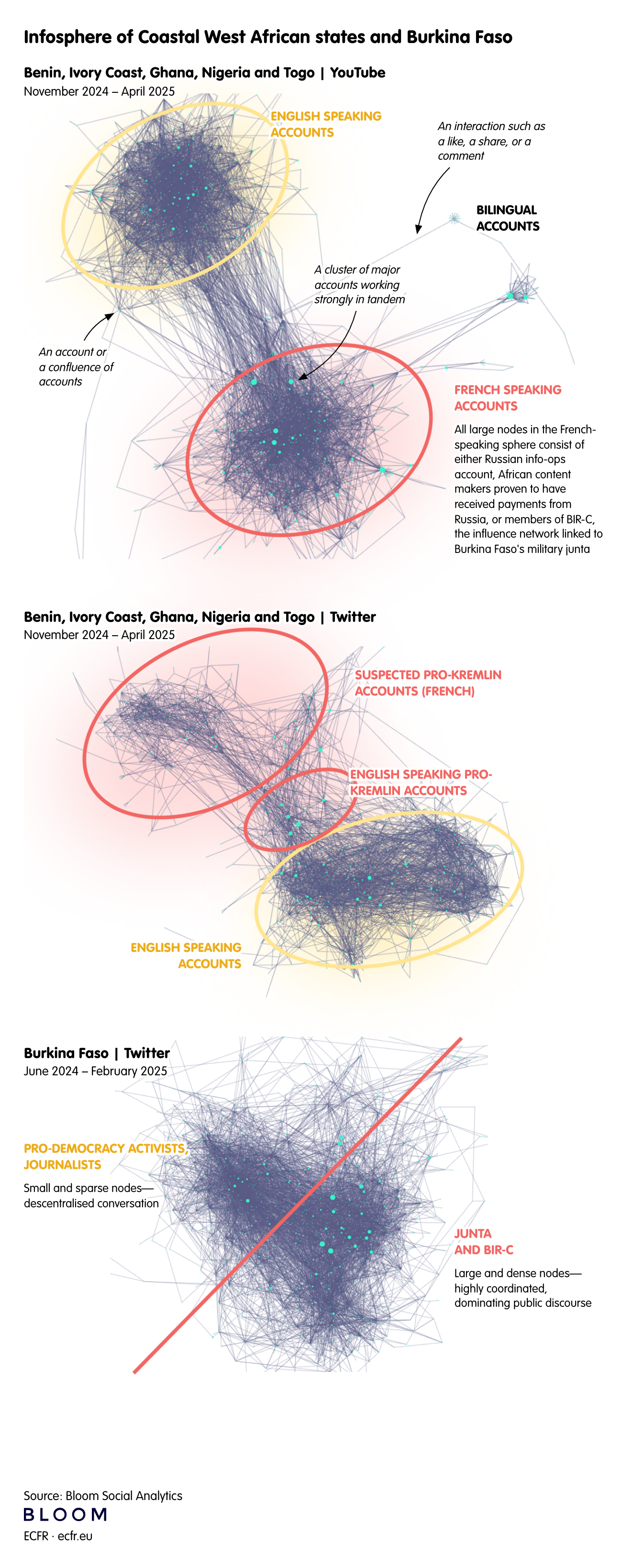 Infosphere of Coastal West African states and Burkina Faso