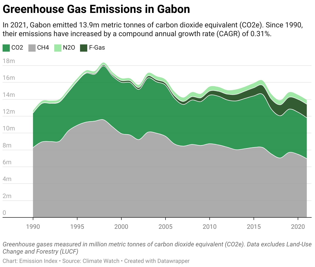 Greenhouse Gas Emissions in Gabon 5 Line chart showing total greenhouse gas emissions in Gabon since 1990.