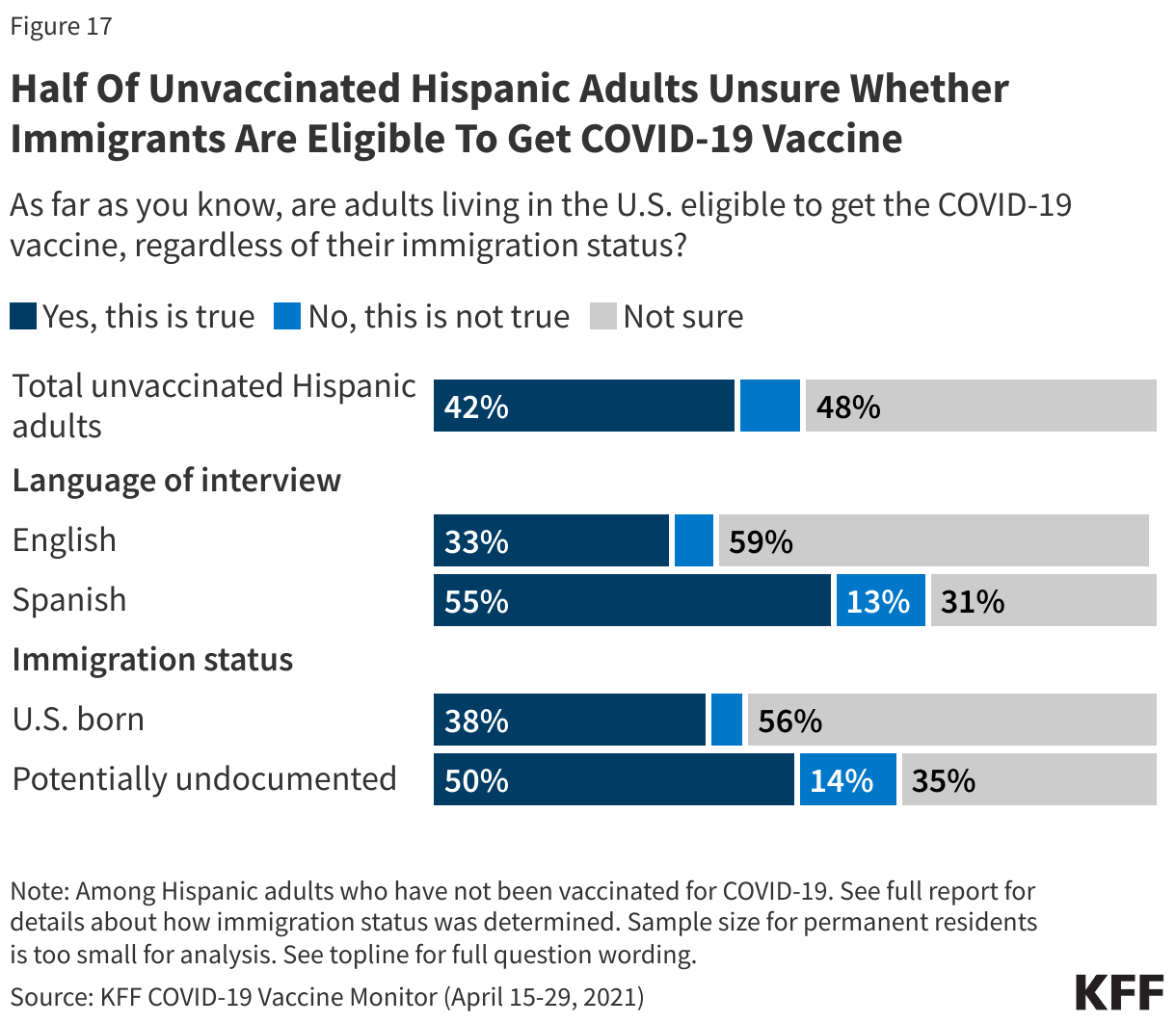 Half Of Unvaccinated Hispanic Adults Unsure Whether Immigrants Are Eligible To Get COVID-19 Vaccine