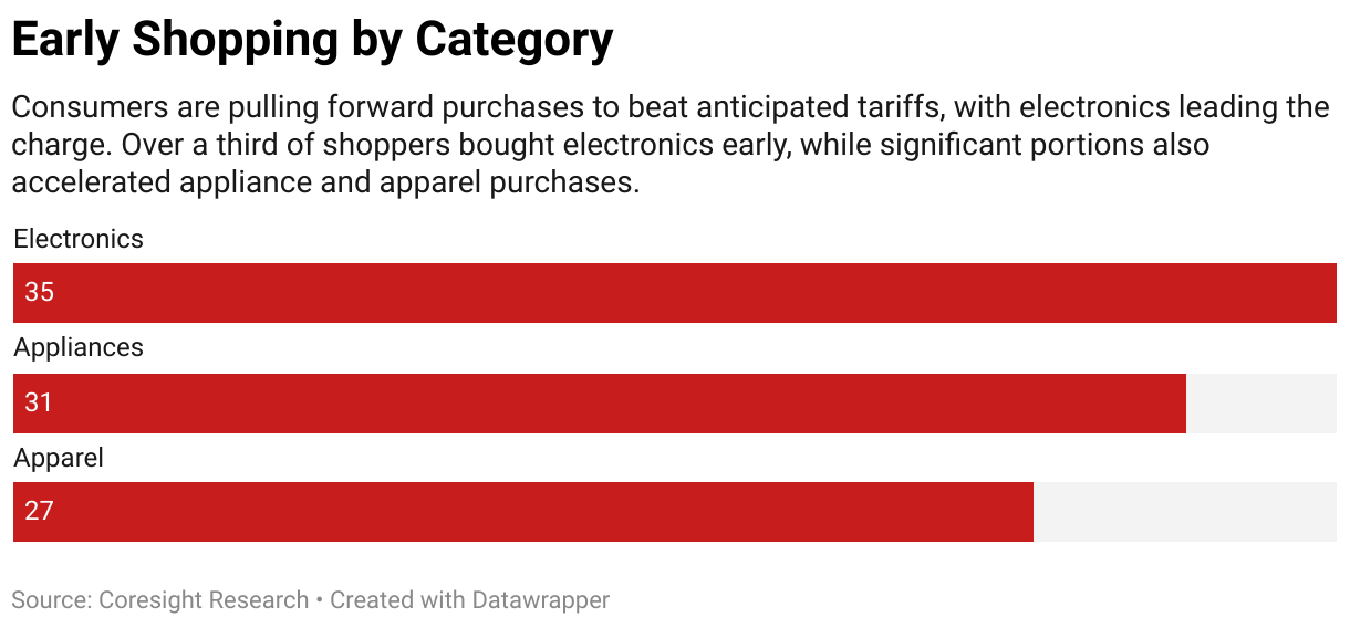Early Shopping by Category (Bar Chart)