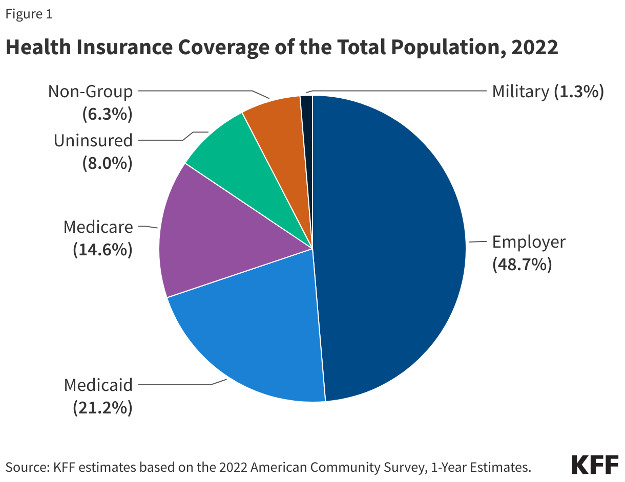 Health Insurance Coverage of the Total Population, 2022 data chart