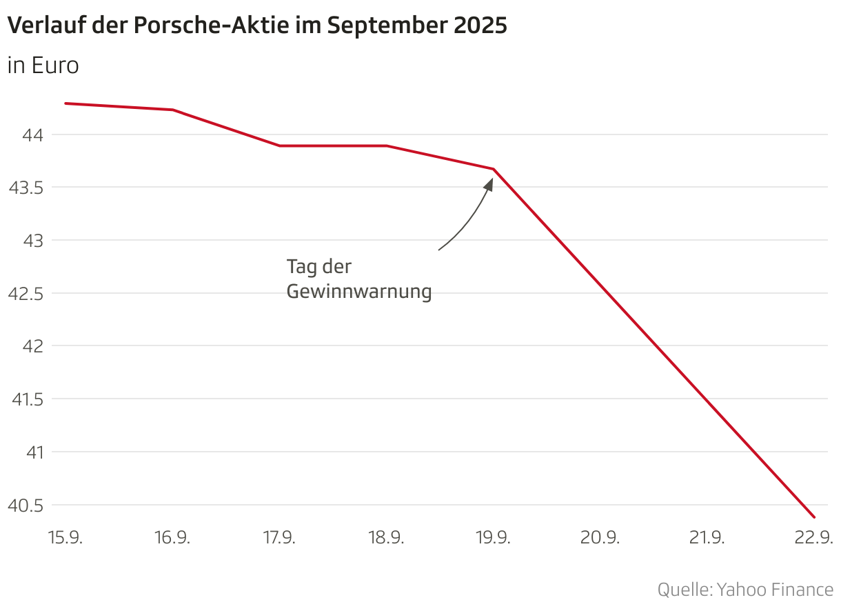 Verlauf der Porsche-Aktie im September 2025 (Liniendiagramm)