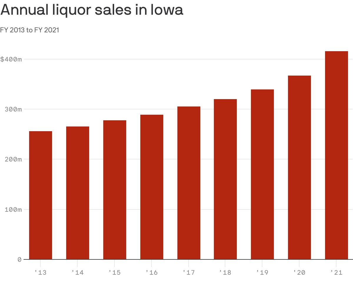 Annual liquor sales in Iowa