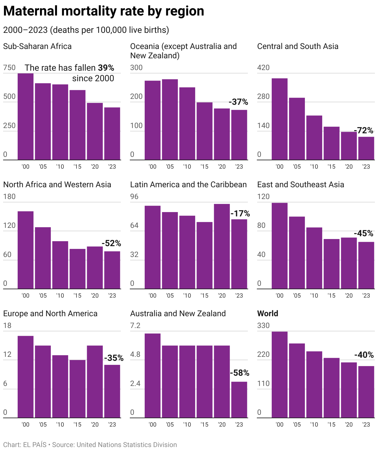 Tasa de mortalidad materna por región (Columnas múltiples)