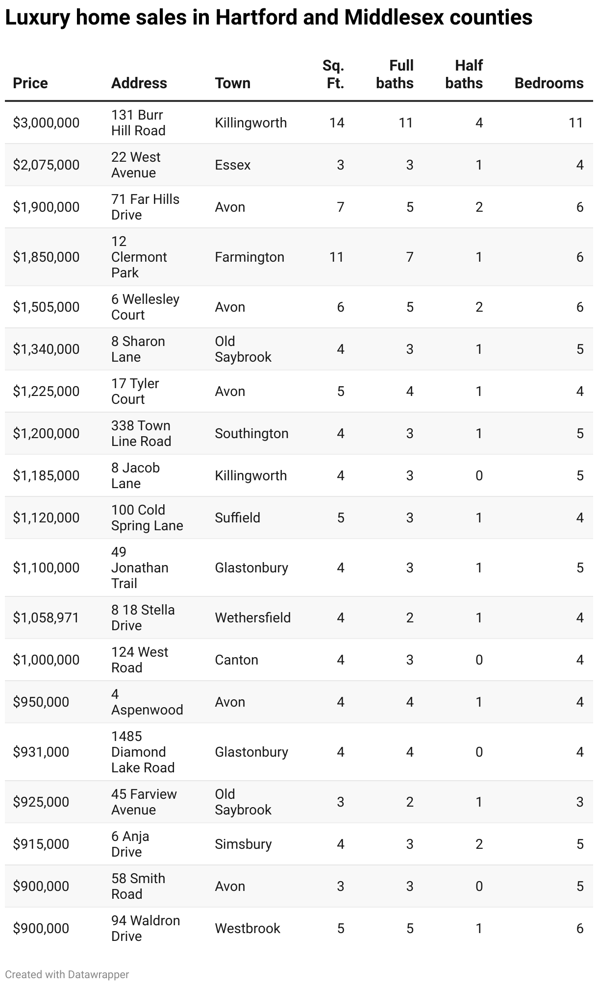 Luxury home sales in Hartford and Middlesex counties (Table)