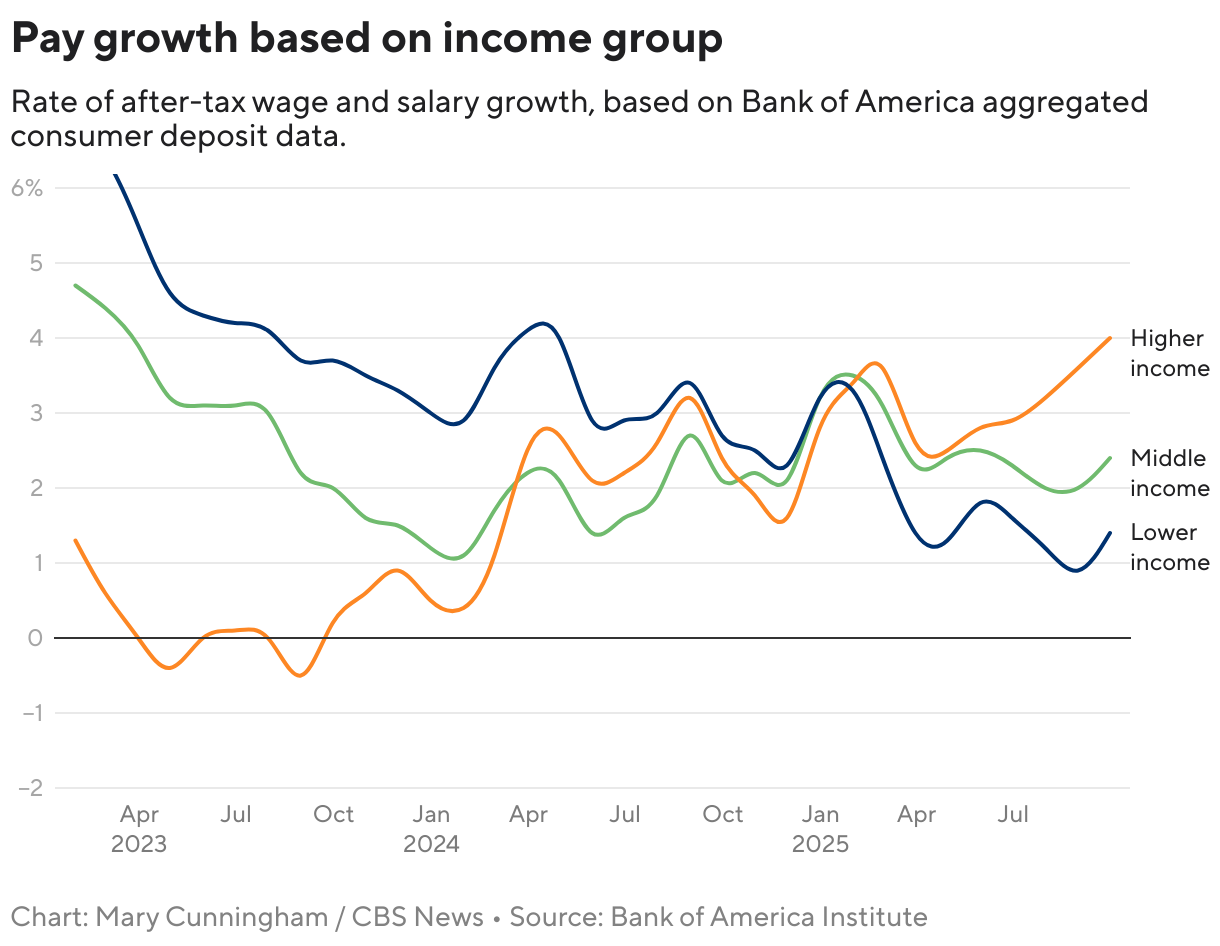 You’re living in a “K-shaped” economy. Here’s how that affects you. – CBS News