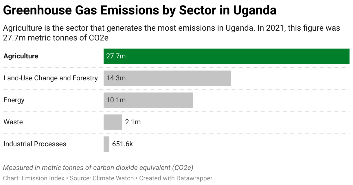Greenhouse Gas Emissions in Uganda 7 Chart showing 2020 emissions in Uganda for the energy, agriculture, industrial, waste and land-use sectors.