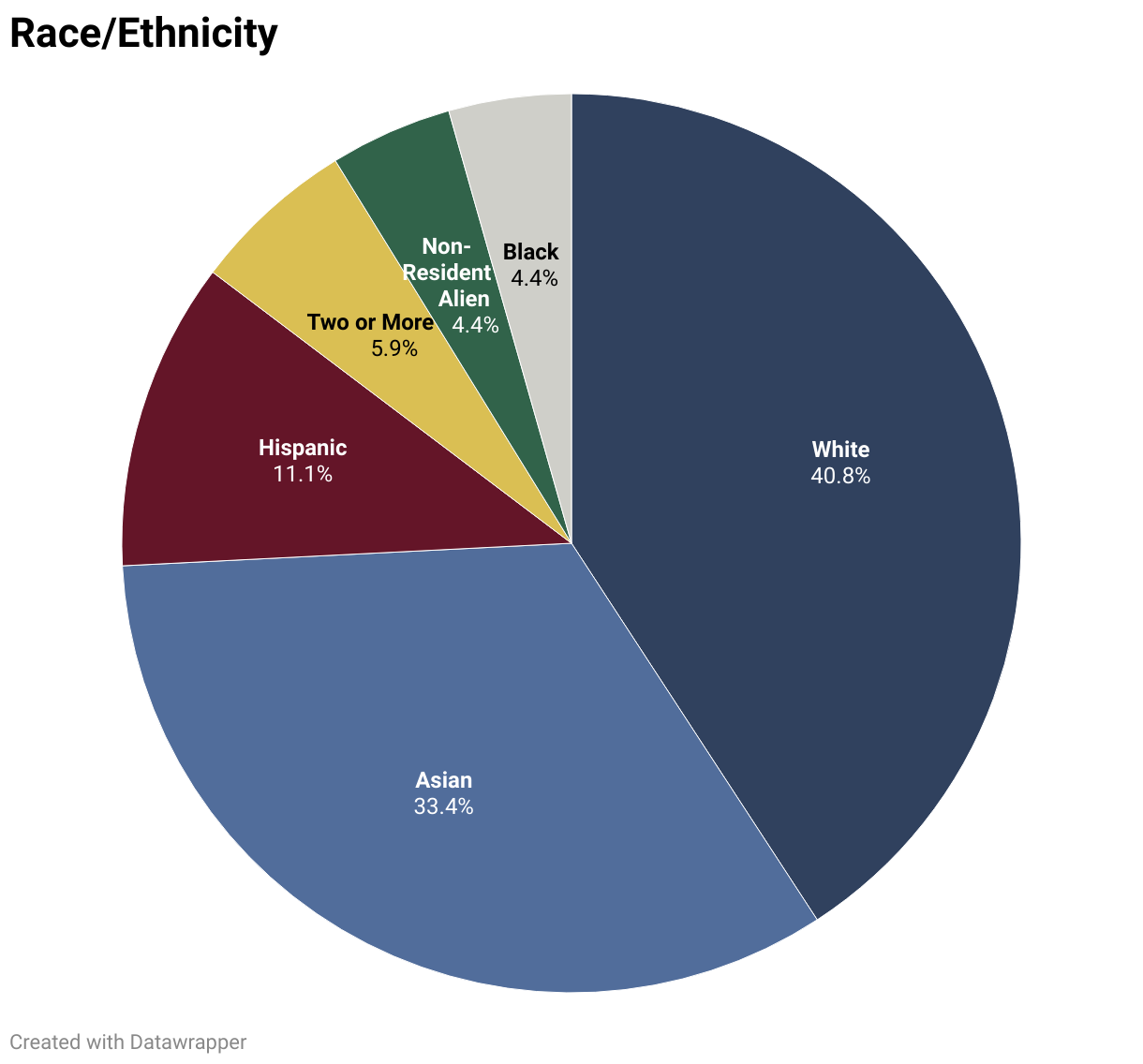 White:40.8%Asian:33.4%Hispanic:11.1%Two or More:5.9%;Non-Resident Alien:4.4%Black:4.4%