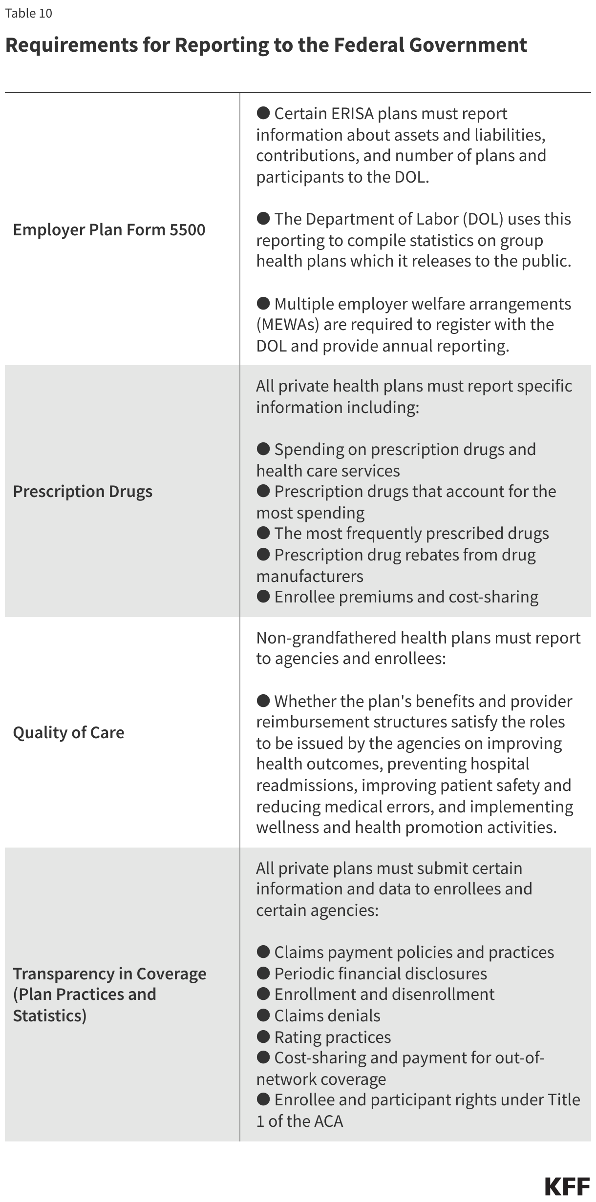 Requirements for Reporting to the Federal Government