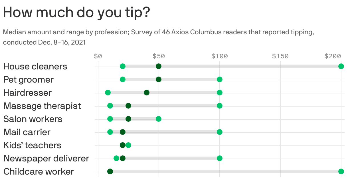 How much do you tip?