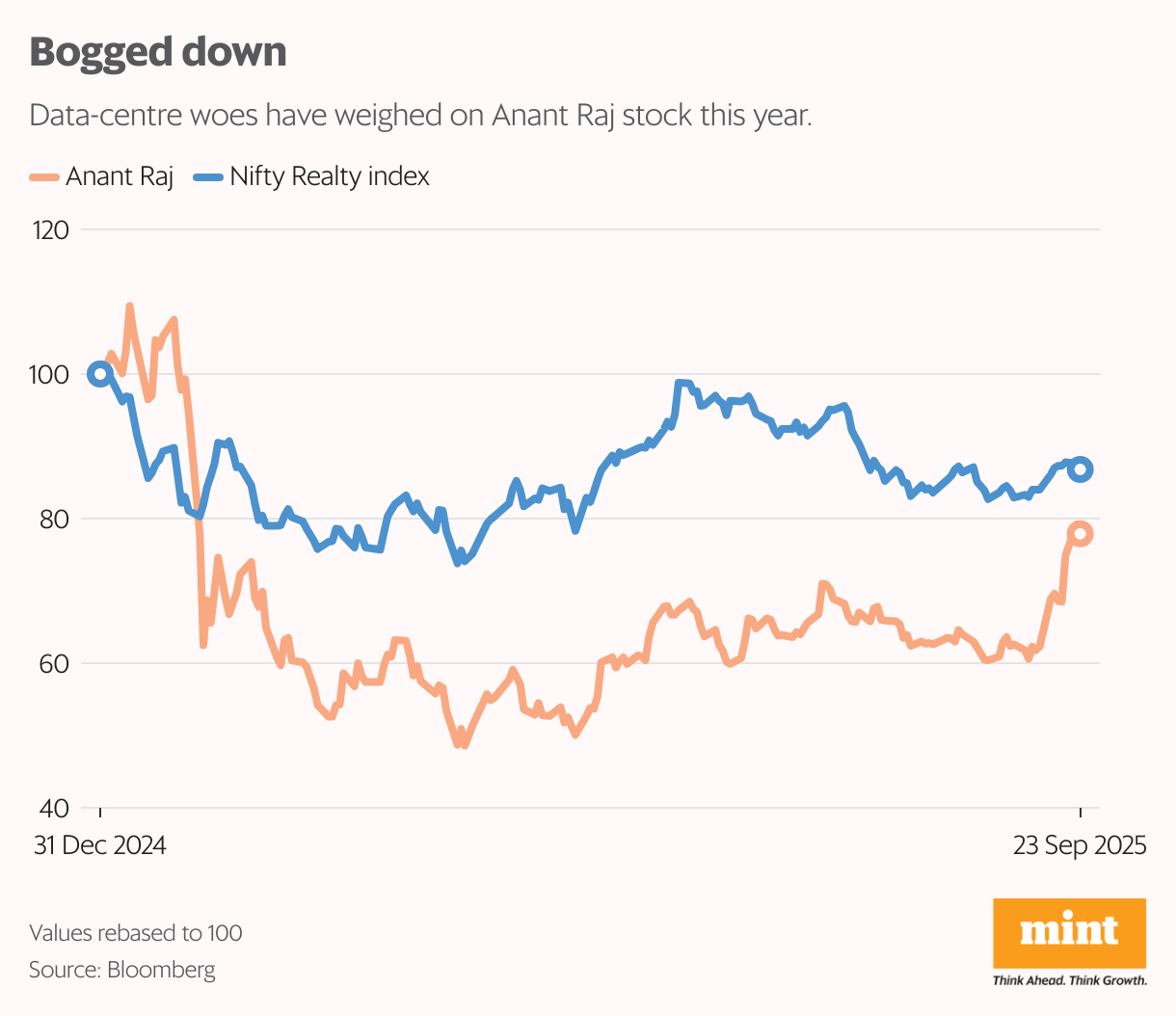 Bogged down (Line chart)