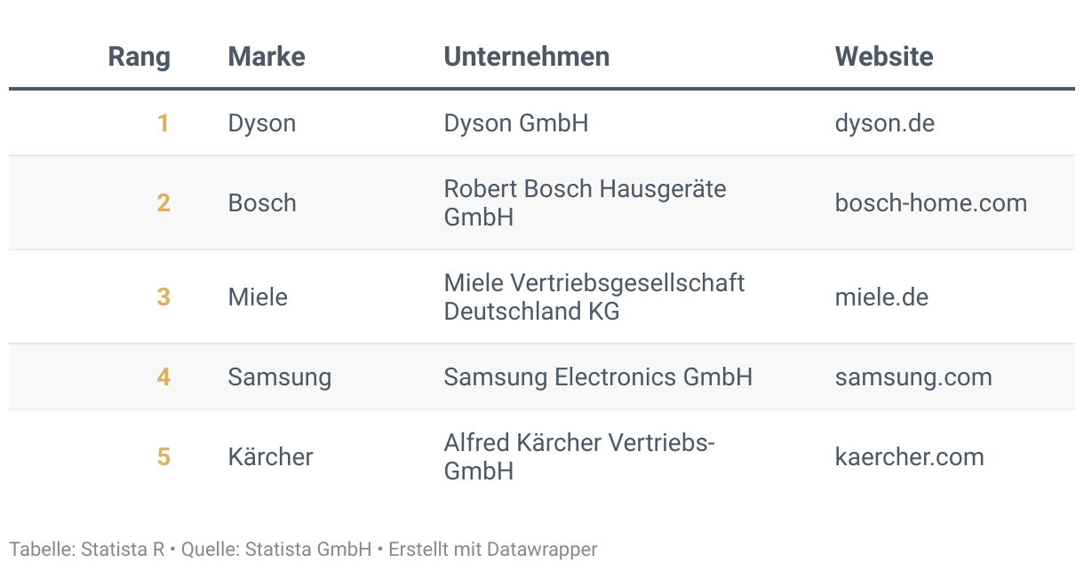 Ranking der Besten Marken Deutschlands 2024, Kategorie Staubsauger