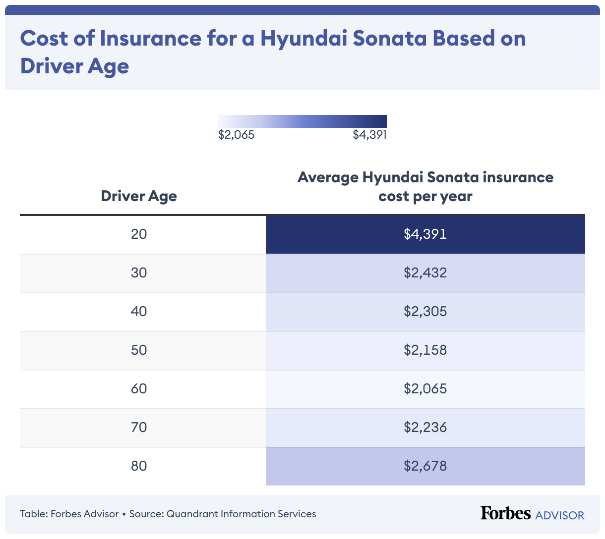 Hyundai Sonata Car Insurance Cost 2025 – Forbes Advisor
