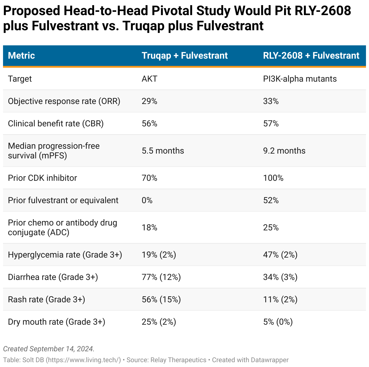 A table showing comparisons between RLY-2608 and the competivie landscape in HR positive HER 2 negative breast cancer across objective response rate, clinical benefit rate, and important side effects.