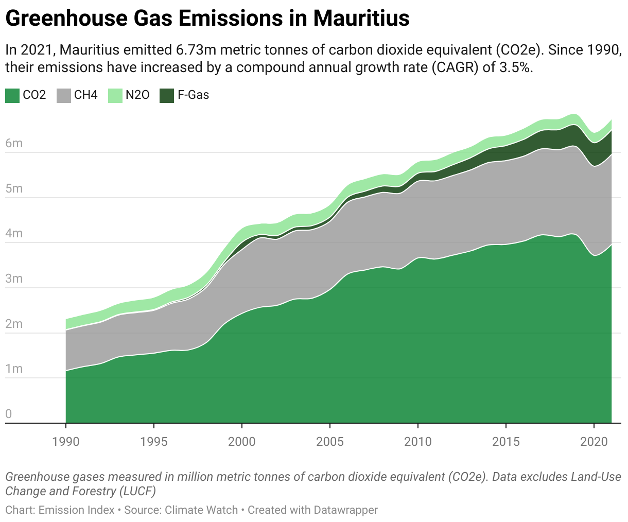 Greenhouse Gas Emissions in Mauritius 5 Line chart showing total greenhouse gas emissions in Mauritius since 1990.