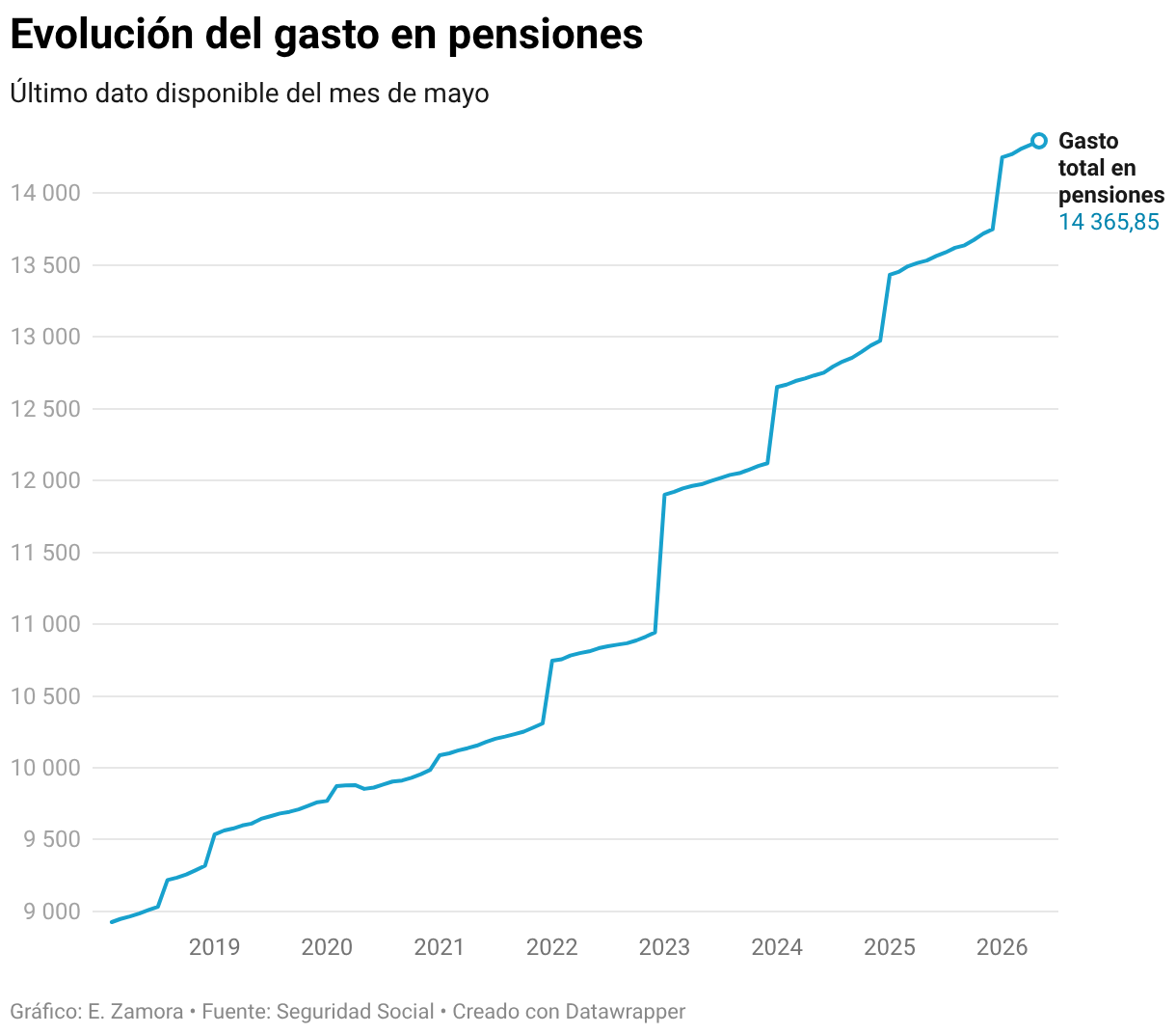 Evolución del gasto en pensiones (Líneas)