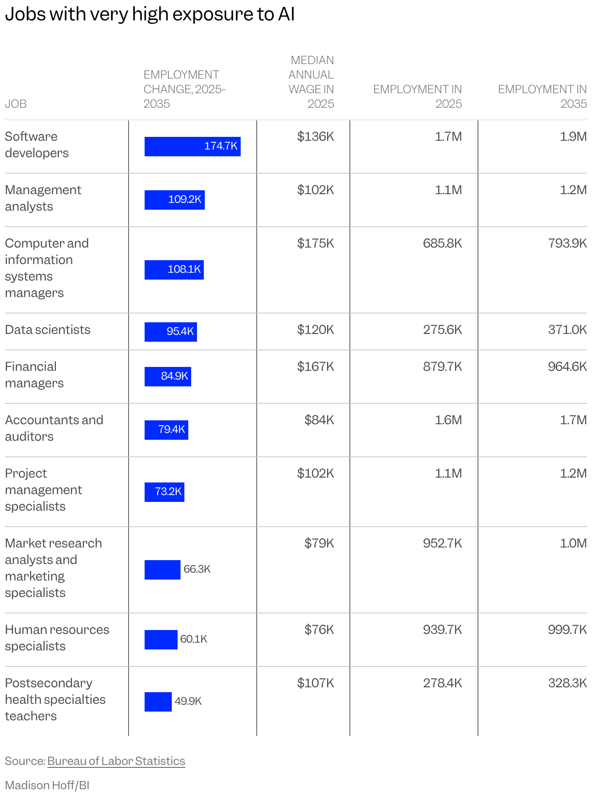 Table of 10 jobs with very high exposure to AI and their projected employment change from 2025 to 2035, employment for both of those years, and median annual wage in 2025