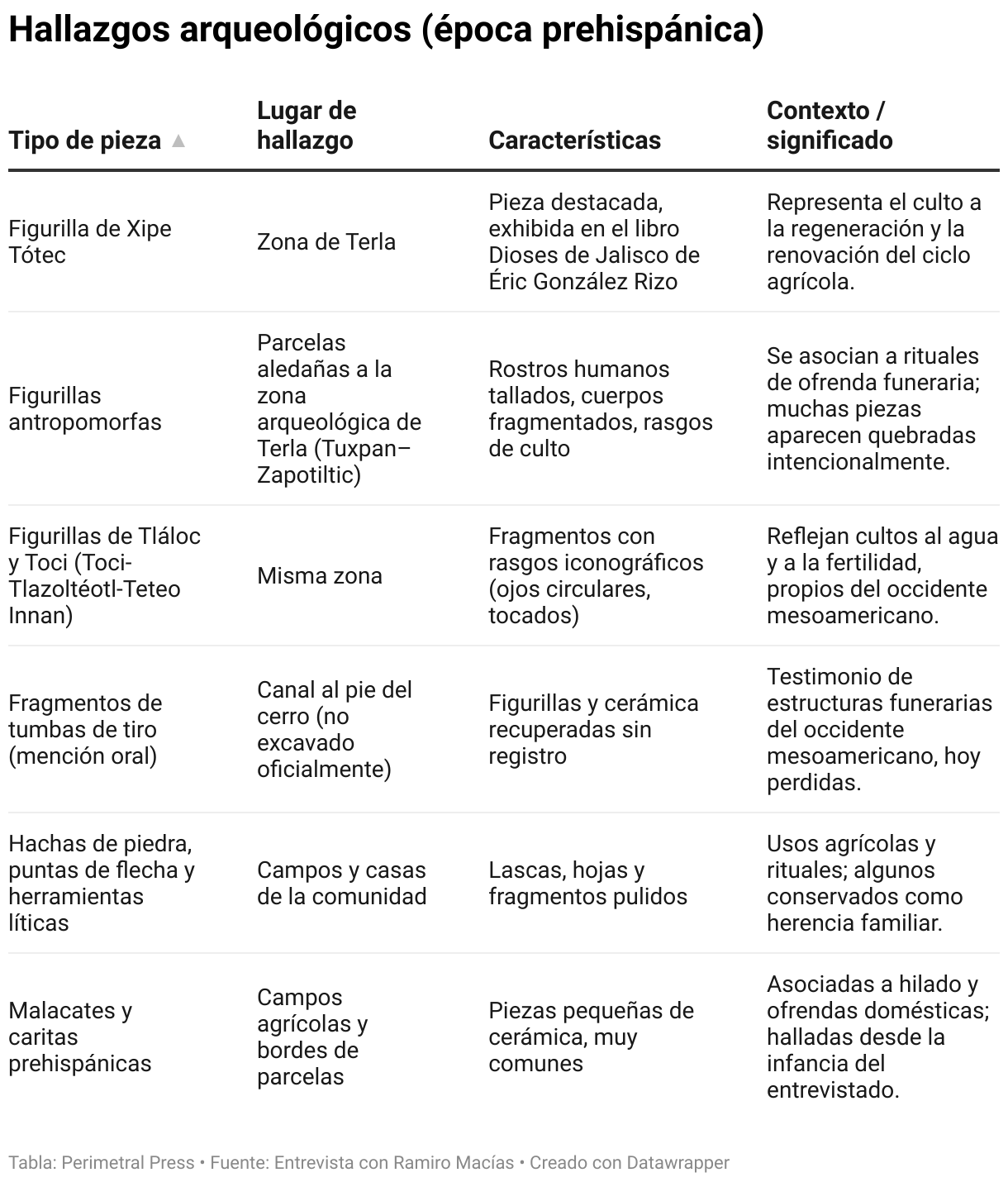 Hallazgos arqueológicos (época prehispánica) (Tabla)