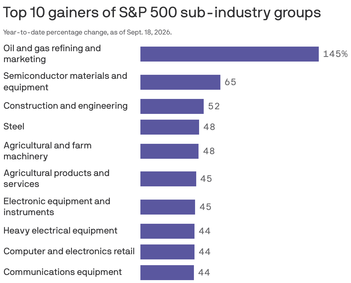 Top 10 gainers of S&P 500 sub-industry groups