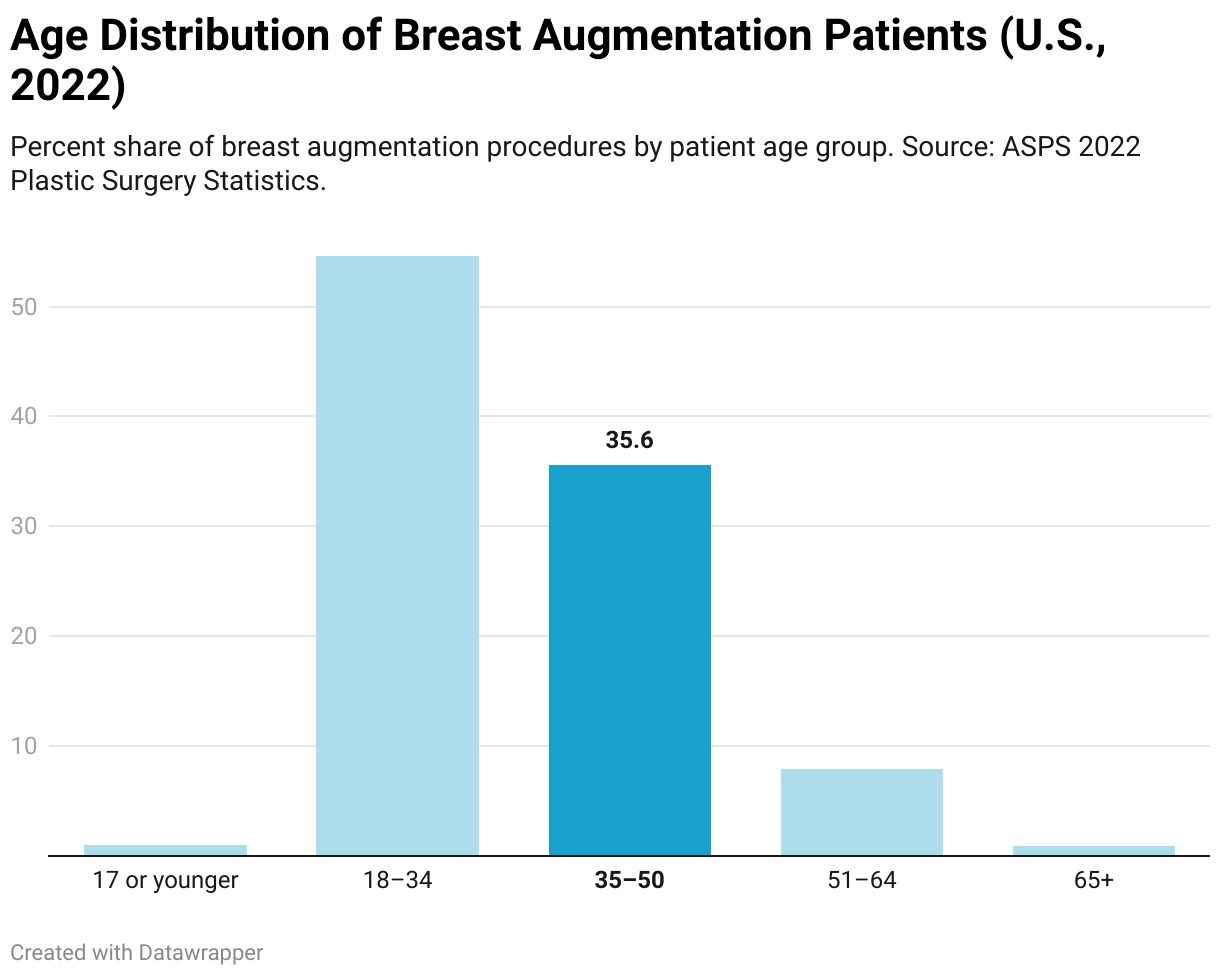 Age Distribution of Breast Augmentation Patients (U.S., 2022) (Column Chart)
