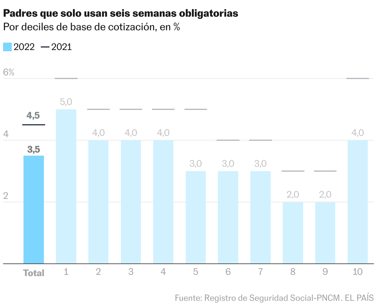 Padres que solo usan seis semanas obligatorias