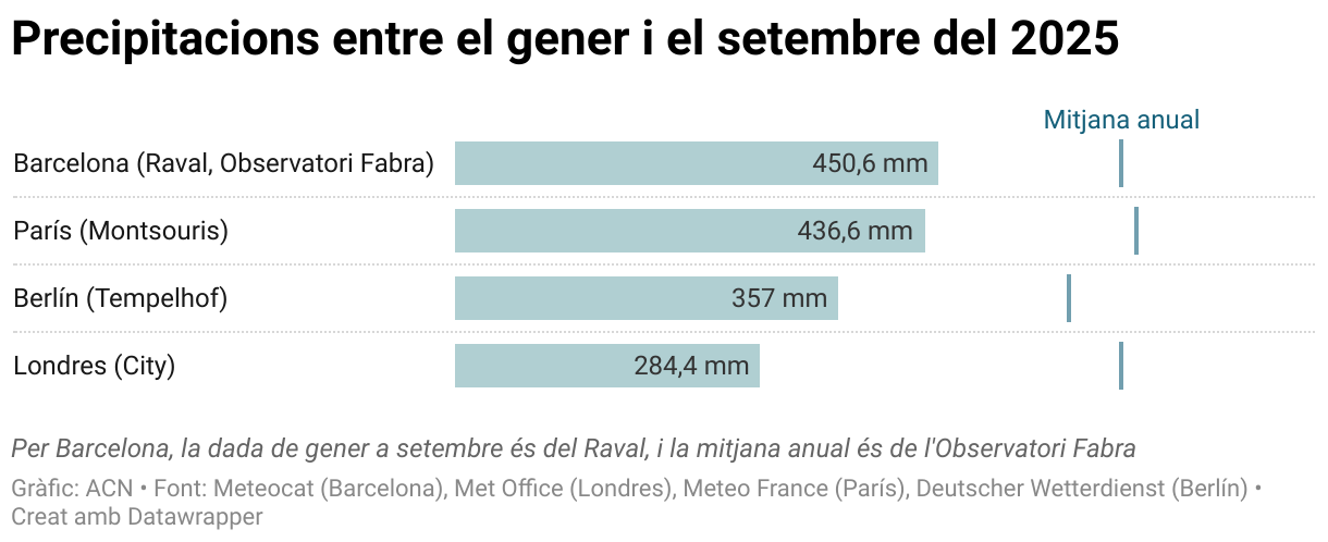 Precipitacions entre el gener i el setembre del 2025 (Bar Chart)