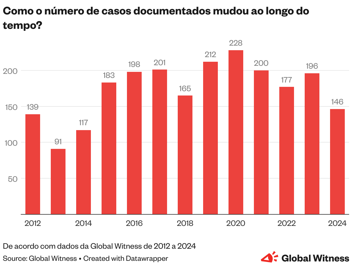 Como o número de casos documentados mudou ao longo do tempo? (Column Chart)
