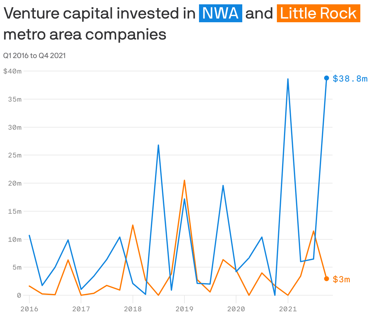 Venture capital invested in <span style="background:#1085df;padding:2px 5px 1px;color:white;">NWA</span> and <span style="background:#ff7900;padding:2px 5px 1px;color:white;">Little Rock</span> metro area companies
