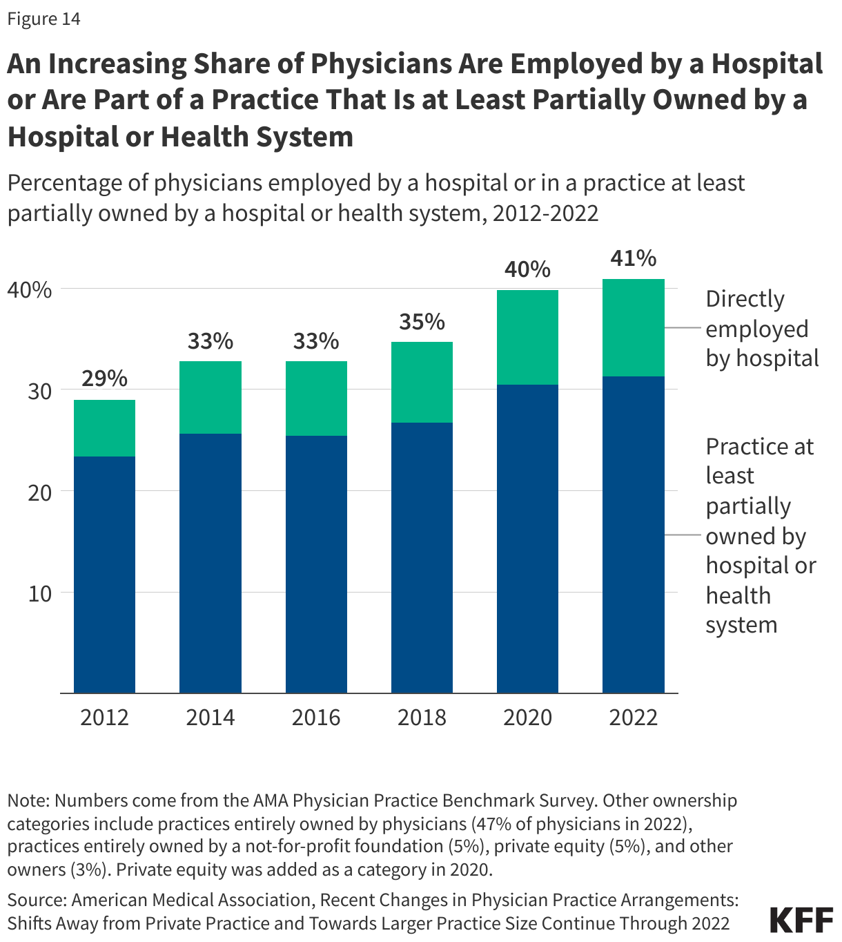 An Increasing Share of Physicians Are Employed by a Hospital or Are Part of a Practice That Is at Least Partially Owned by a Hospital or Health System data chart