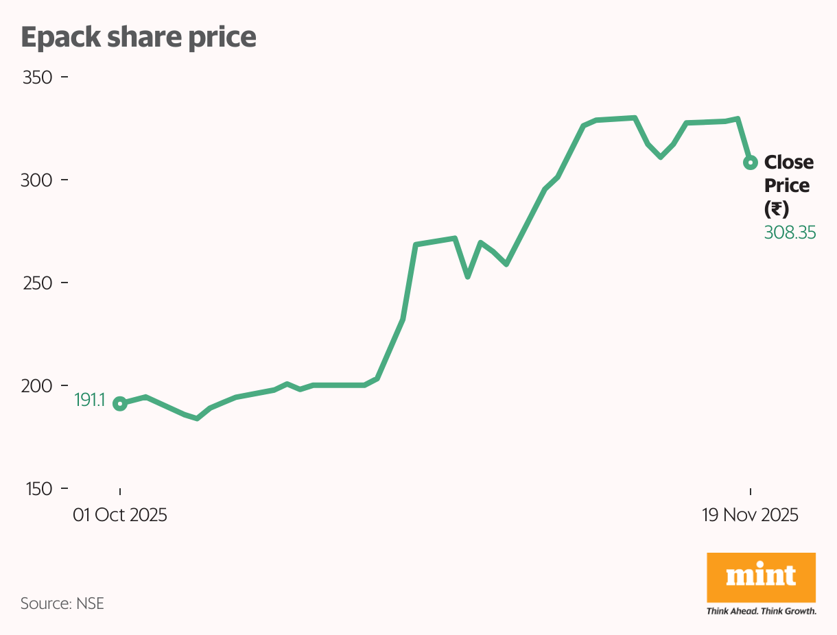 Epack share price (Line chart)