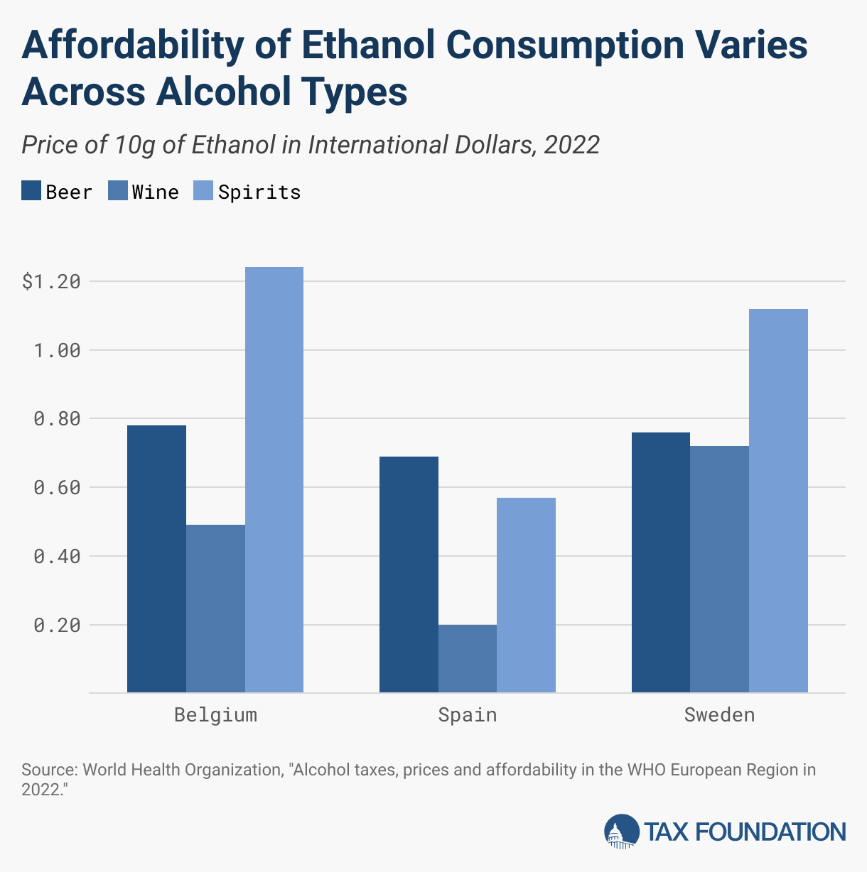 Affordability of Ethanol Consumption Varies Across Alcohol Types (Grouped column chart)