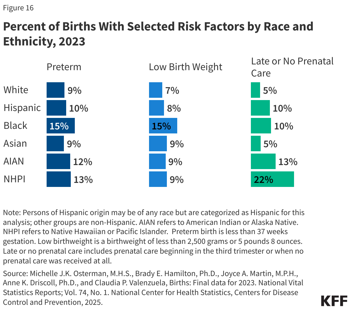 Percent of Births With Selected Risk Factors by Race and Ethnicity, 2023