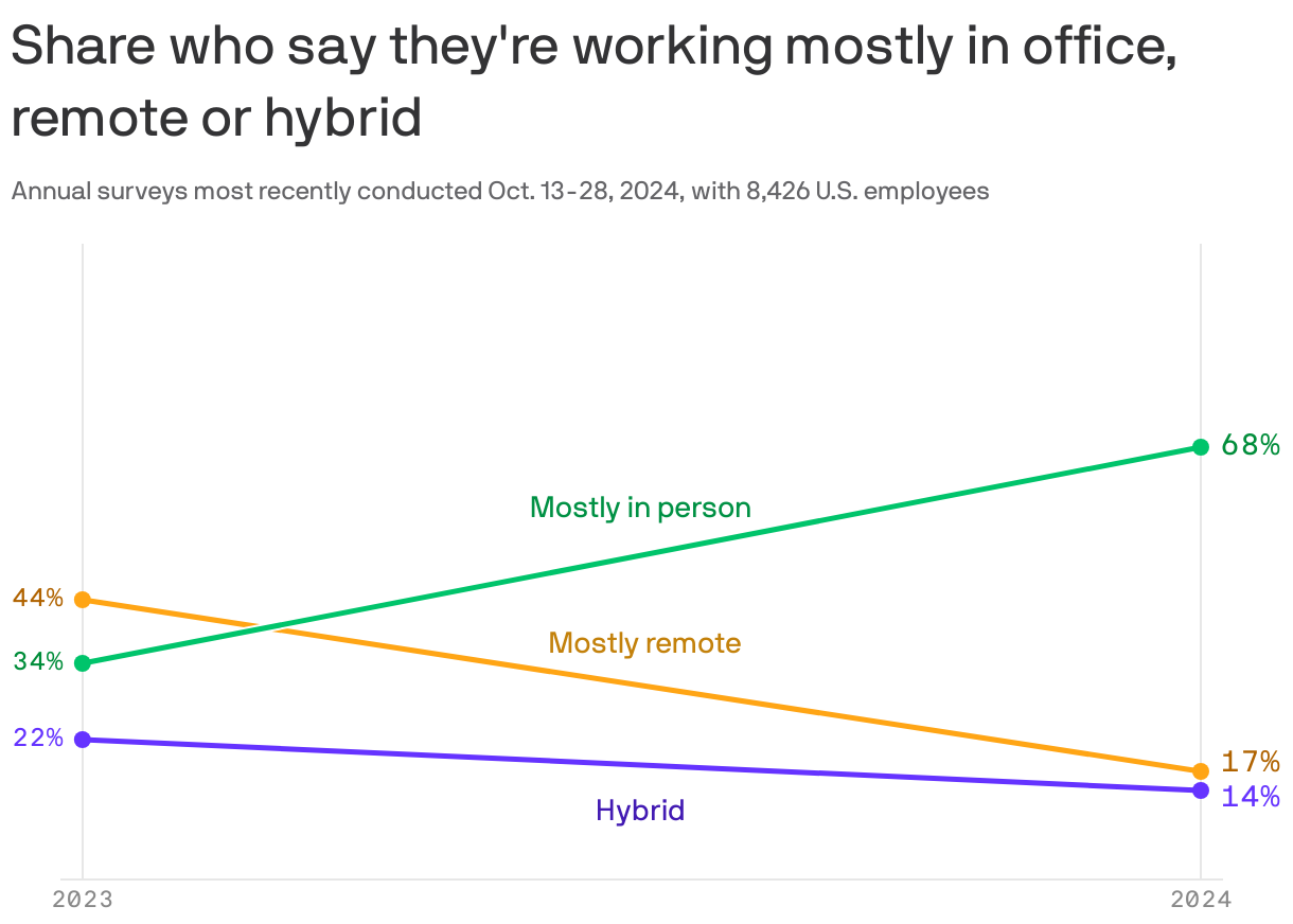 A line chart shows the change in the share of U.S. workers who say they're working mostly in person, remote or hybrid in surveys conducted in 2023 and 2024. In 2024, 68% said they were working mostly in person, an increase from 34% in 2023. The share who said they worked mostly remote or hybrid in 2024 were 14% and 17% respectively.