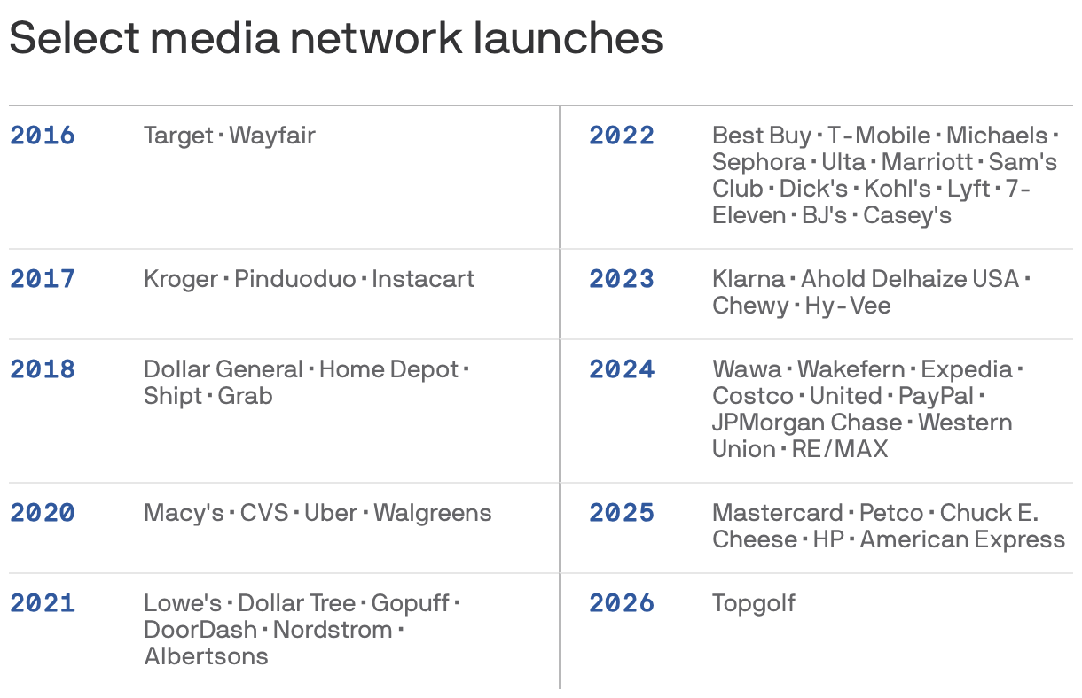 A table listing select media network launches from 2016 to 2025. Each year features a list of companies, from Target and Wayfair in 2016 to Mastercard and Chuck E. Cheese among others in 2025.