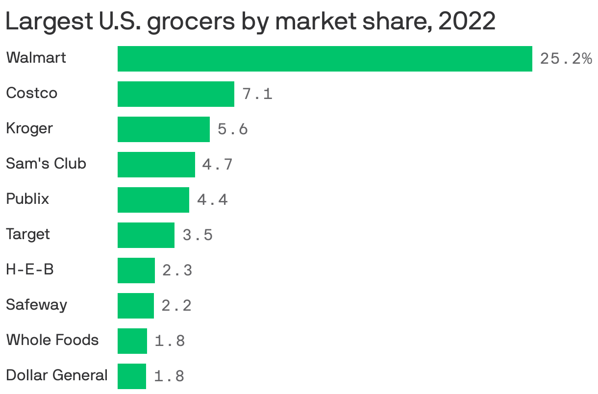 Largest U.S. grocers by market share, 2022