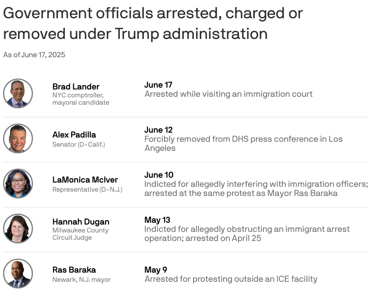 A table showing government officials who have been arrested, charged or removed under the second Trump administration. As of June 17, 2025, there have been five officials involved, with most incidents connected to immigration enforcement.