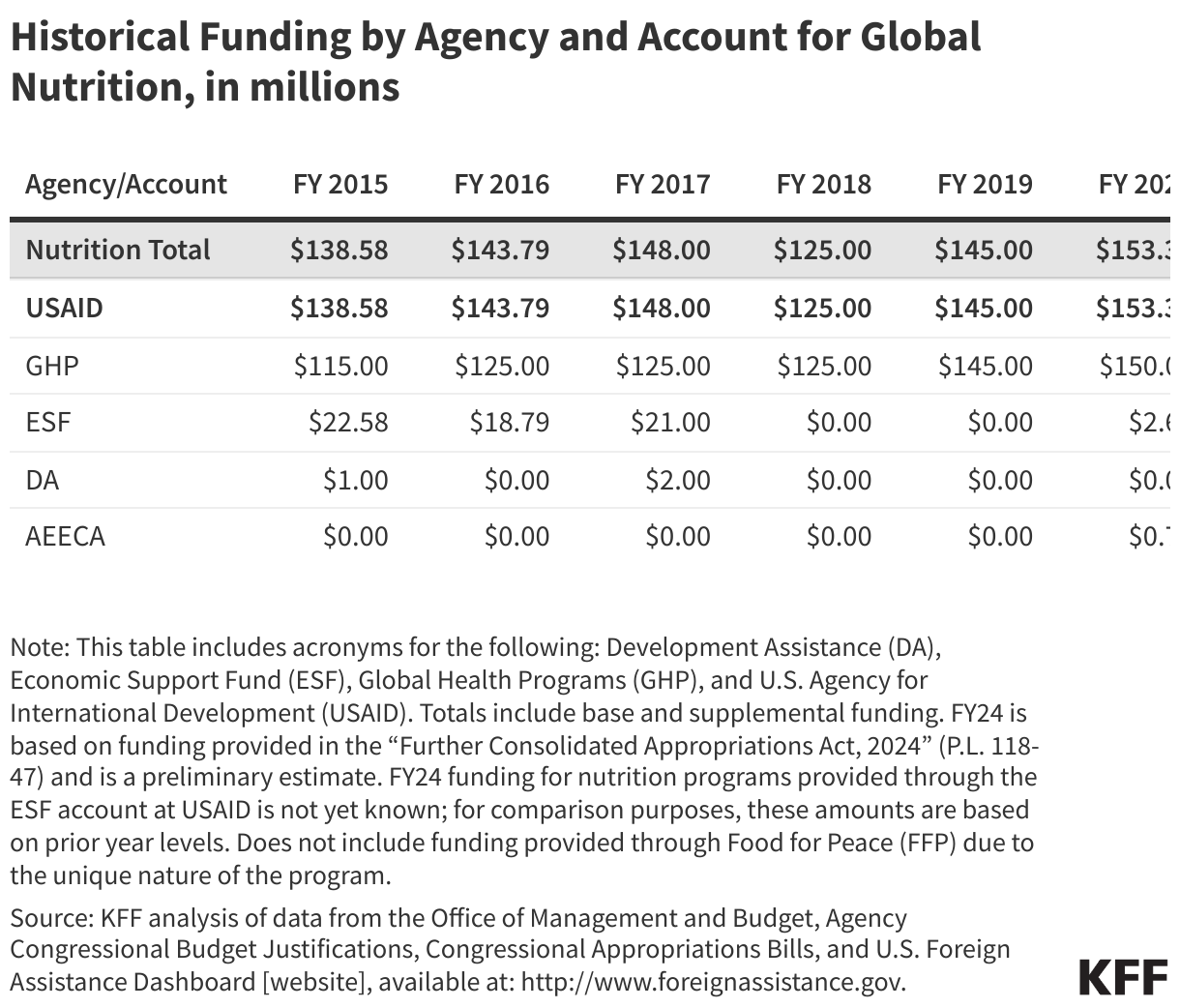 Historical Funding by Agency and Account for Global Nutrition, in millions data chart