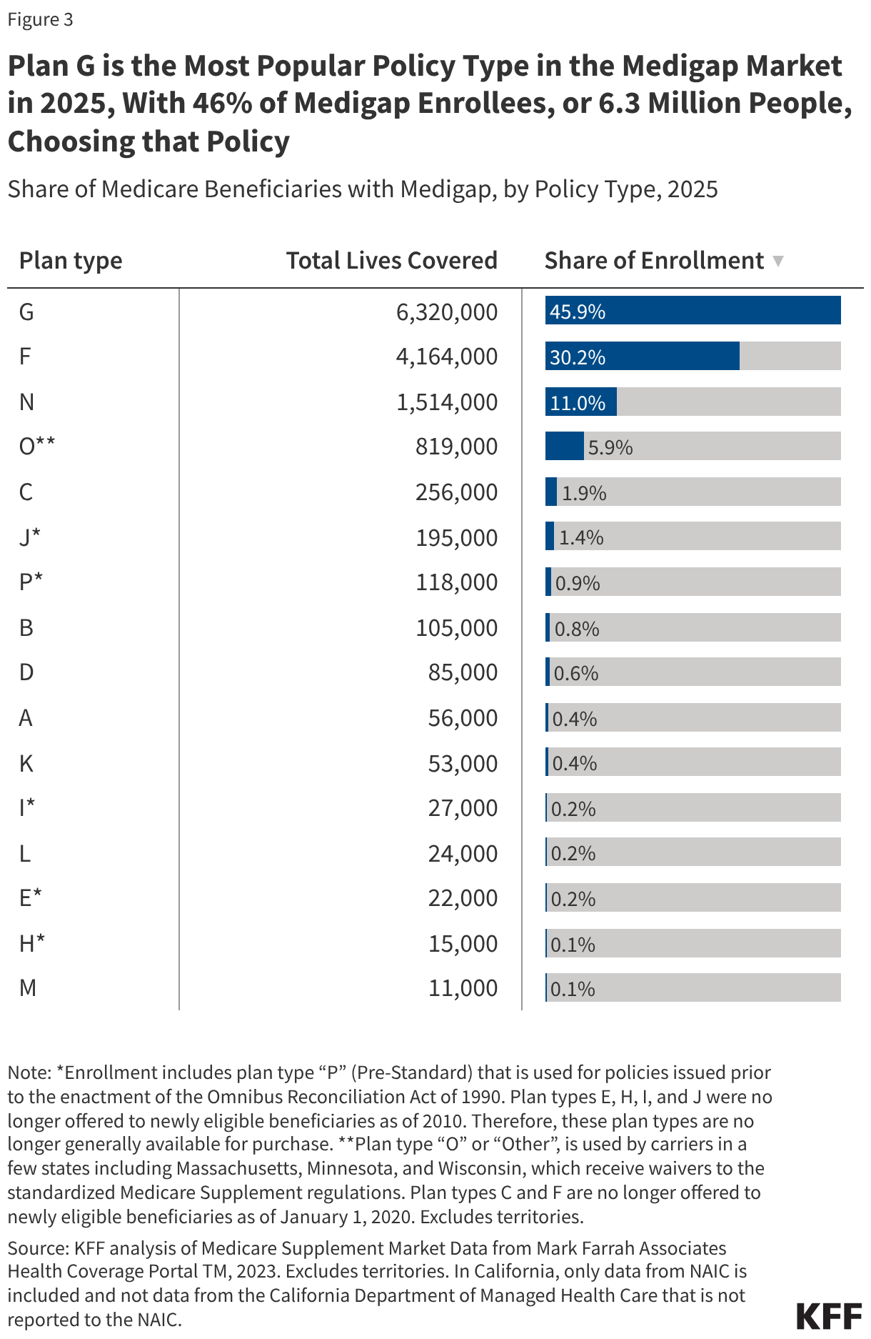 Plan G is the Most Popular Policy Type in the Medigap Market in 2025, With 46% of Medigap Enrollees, or 6.3 Million People, Choosing that Policy (Table)