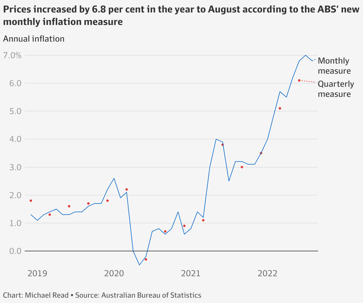 Inflation rate Australia LorcanZamaar