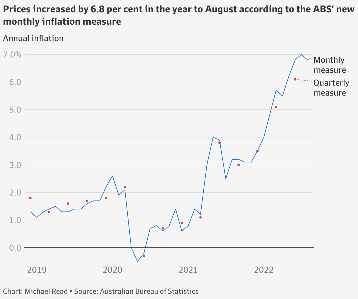 Australia’s inflation hits 6.8pc in August after 7pc in July